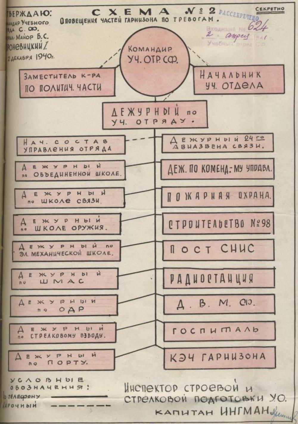 Схема оповещения частей Соловецкого гарнизона по тревогам.